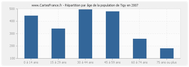 Répartition par âge de la population de Tigy en 2007