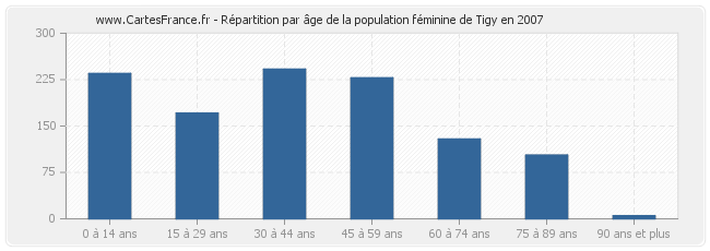 Répartition par âge de la population féminine de Tigy en 2007