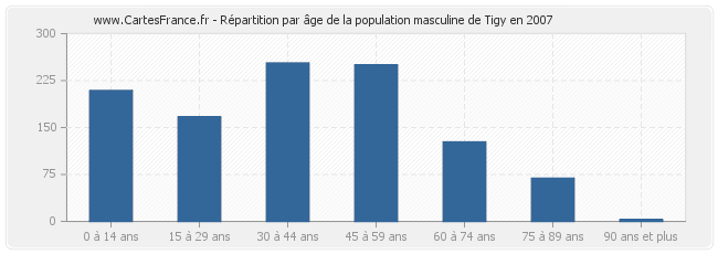 Répartition par âge de la population masculine de Tigy en 2007