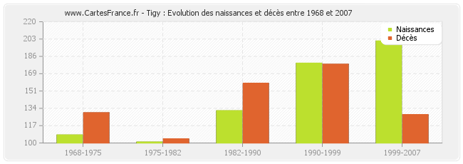 Tigy : Evolution des naissances et décès entre 1968 et 2007