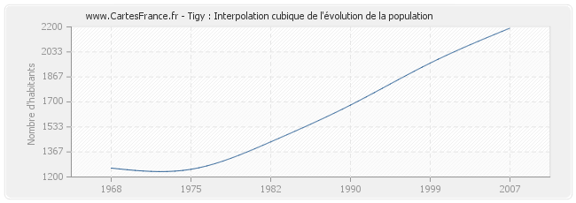 Tigy : Interpolation cubique de l'évolution de la population