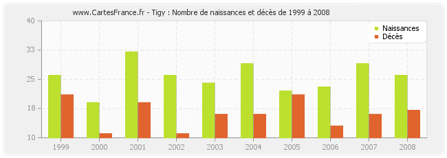 Tigy : Nombre de naissances et décès de 1999 à 2008