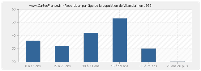 Répartition par âge de la population de Villamblain en 1999