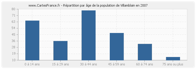 Répartition par âge de la population de Villamblain en 2007