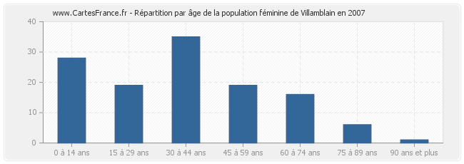 Répartition par âge de la population féminine de Villamblain en 2007