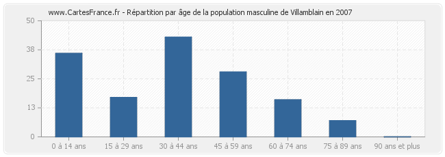 Répartition par âge de la population masculine de Villamblain en 2007