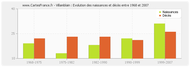 Villamblain : Evolution des naissances et décès entre 1968 et 2007