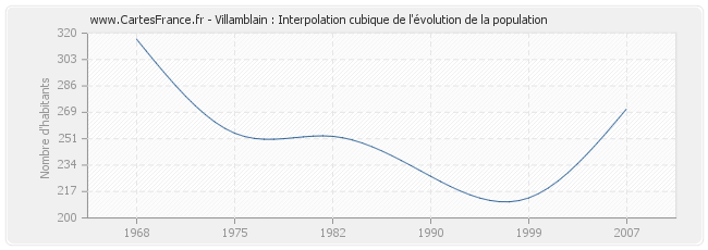 Villamblain : Interpolation cubique de l'évolution de la population