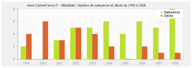 Villamblain : Nombre de naissances et décès de 1999 à 2008