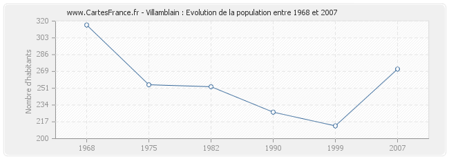 Population Villamblain