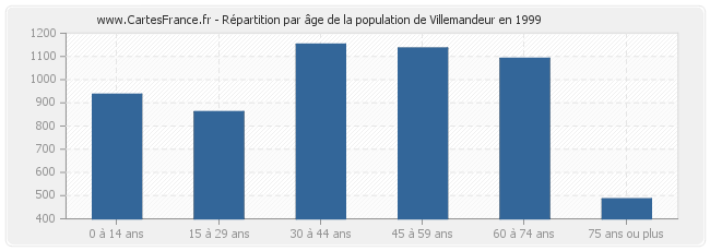 Répartition par âge de la population de Villemandeur en 1999