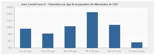 Répartition par âge de la population de Villemandeur en 2007