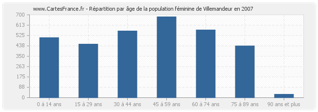 Répartition par âge de la population féminine de Villemandeur en 2007