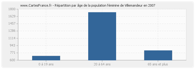 Répartition par âge de la population féminine de Villemandeur en 2007