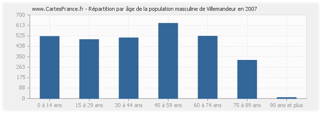 Répartition par âge de la population masculine de Villemandeur en 2007