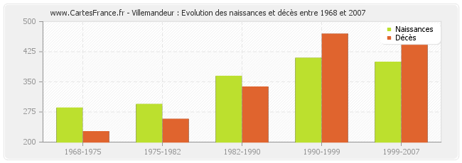 Villemandeur : Evolution des naissances et décès entre 1968 et 2007