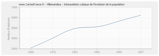 Villemandeur : Interpolation cubique de l'évolution de la population