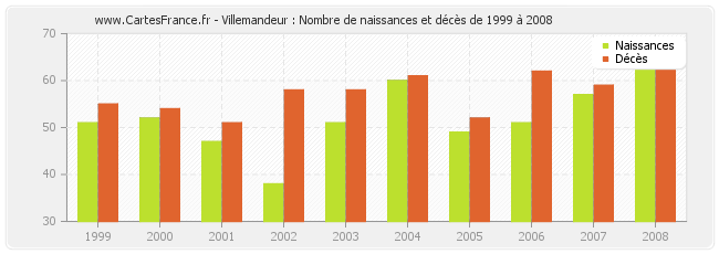 Villemandeur : Nombre de naissances et décès de 1999 à 2008