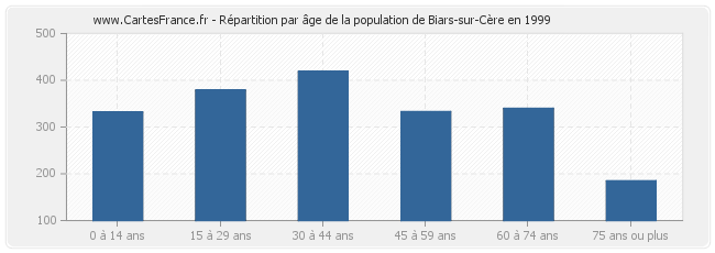 Répartition par âge de la population de Biars-sur-Cère en 1999