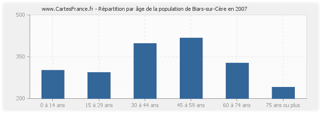 Répartition par âge de la population de Biars-sur-Cère en 2007