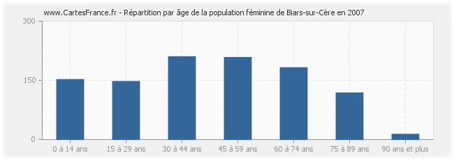 Répartition par âge de la population féminine de Biars-sur-Cère en 2007