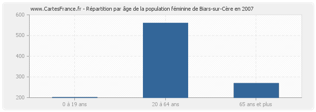 Répartition par âge de la population féminine de Biars-sur-Cère en 2007