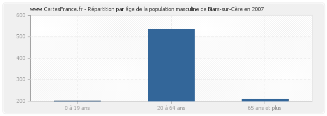 Répartition par âge de la population masculine de Biars-sur-Cère en 2007