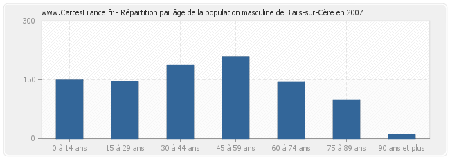 Répartition par âge de la population masculine de Biars-sur-Cère en 2007