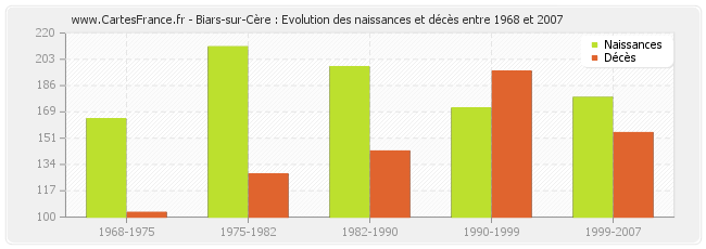 Biars-sur-Cère : Evolution des naissances et décès entre 1968 et 2007