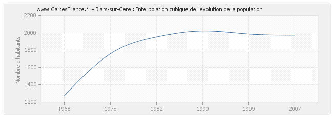 Biars-sur-Cère : Interpolation cubique de l'évolution de la population