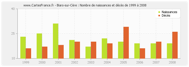 Biars-sur-Cère : Nombre de naissances et décès de 1999 à 2008