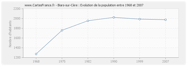 Population Biars-sur-Cère