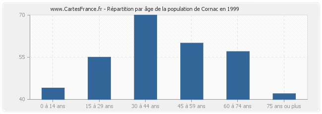 Répartition par âge de la population de Cornac en 1999