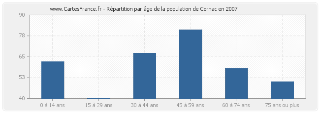 Répartition par âge de la population de Cornac en 2007