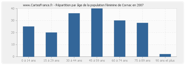 Répartition par âge de la population féminine de Cornac en 2007