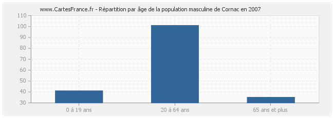 Répartition par âge de la population masculine de Cornac en 2007