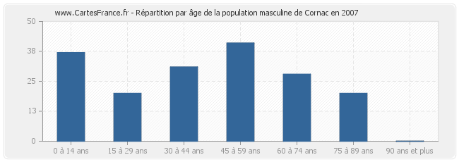 Répartition par âge de la population masculine de Cornac en 2007