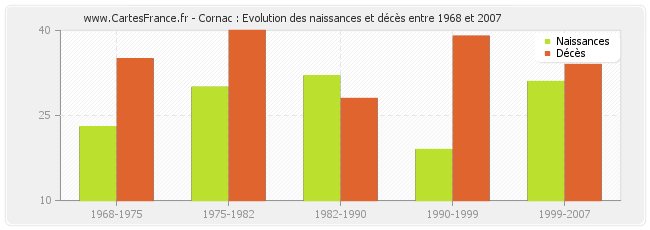 Cornac : Evolution des naissances et décès entre 1968 et 2007