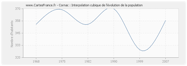 Cornac : Interpolation cubique de l'évolution de la population