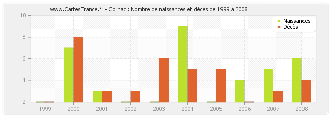 Cornac : Nombre de naissances et décès de 1999 à 2008