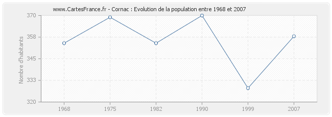 Population Cornac