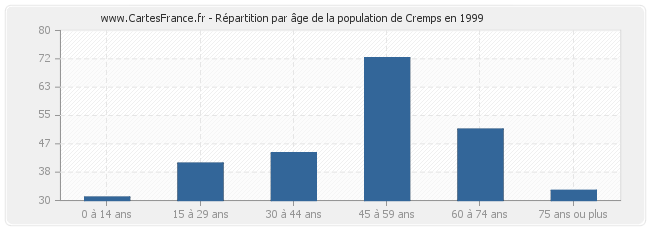 Répartition par âge de la population de Cremps en 1999