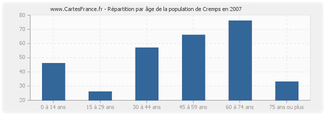 Répartition par âge de la population de Cremps en 2007