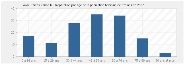 Répartition par âge de la population féminine de Cremps en 2007