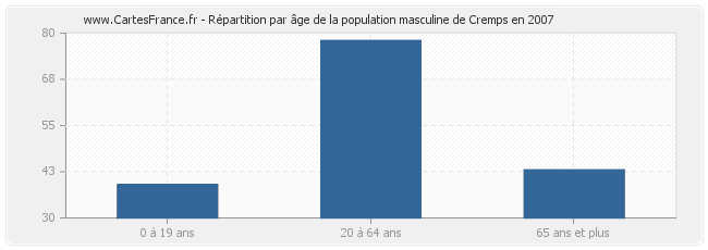 Répartition par âge de la population masculine de Cremps en 2007