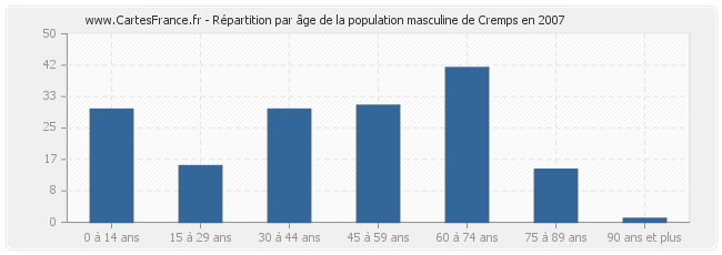 Répartition par âge de la population masculine de Cremps en 2007