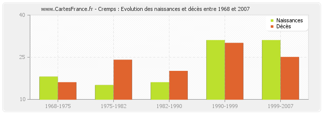 Cremps : Evolution des naissances et décès entre 1968 et 2007