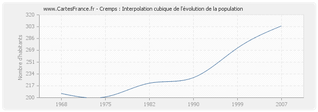 Cremps : Interpolation cubique de l'évolution de la population