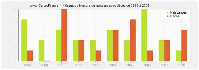 Cremps : Nombre de naissances et décès de 1999 à 2008