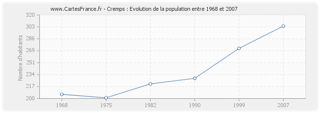 Population Cremps